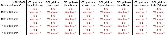 Übersicht Lieferzeiten