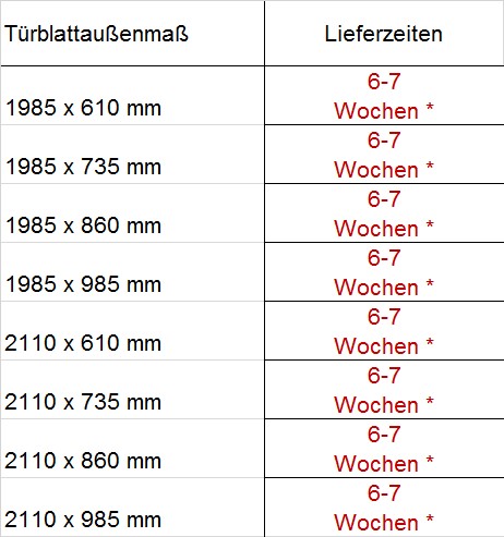 Übersicht Lieferzeiten